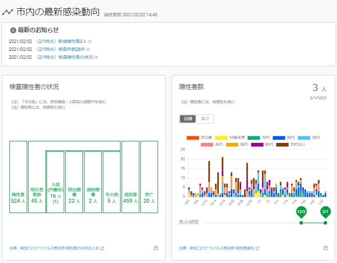 福山市新型コロナウイルス感染症対策データサイト