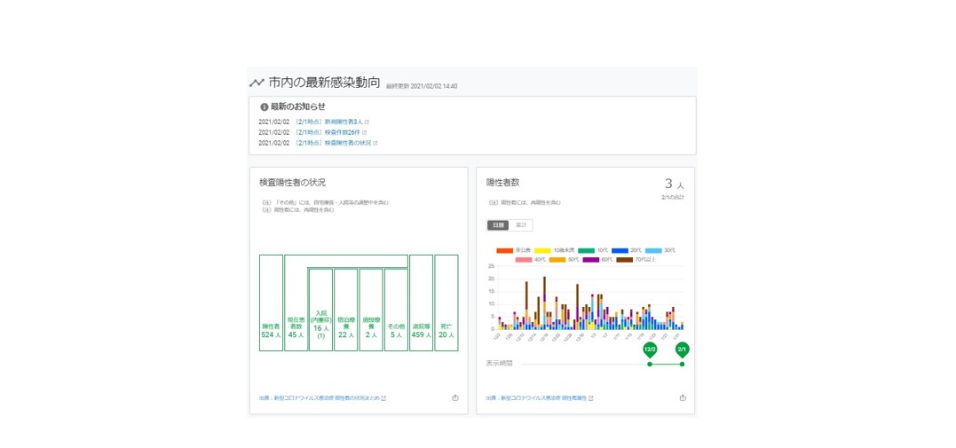 福山市新型コロナウイルス感染症対策データサイト